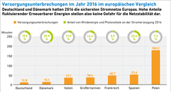 AEE_Versorgungsunterbrechnungen_2016_mrz19_72dpi