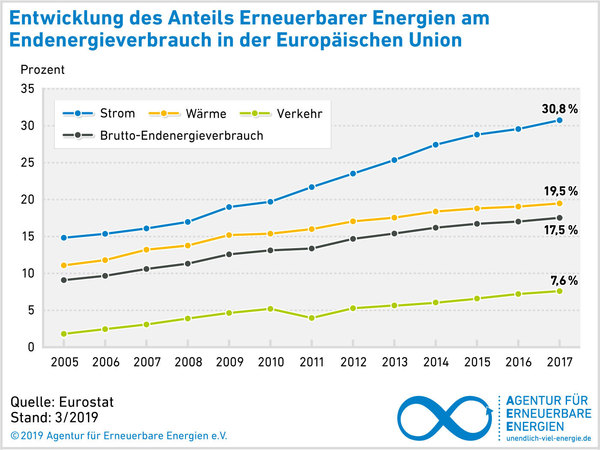AEE_EU_EE_Anteile_Strom_Waerme_Verkehr_2005-2017_Mar19_72dpi