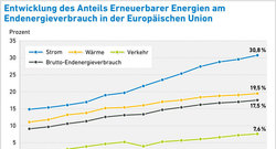 AEE_EU_EE_Anteile_Strom_Waerme_Verkehr_2005-2017_Mar19_72dpi