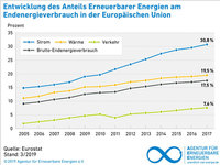 AEE_EU_EE_Anteile_Strom_Waerme_Verkehr_2005-2017_Mar19_72dpi