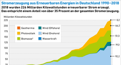 EE_Stromerzeugung_1990-2018_mar19_72dpi