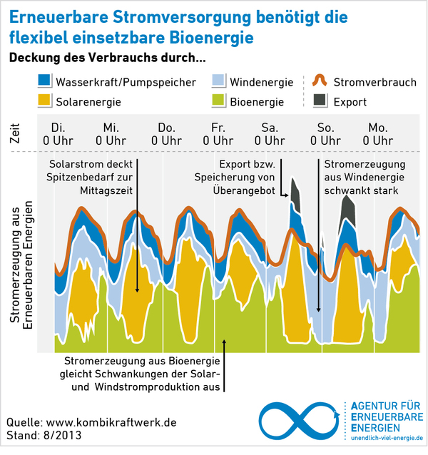 Grafiken - Agentur für Erneuerbare Energien