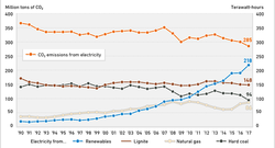 AEE_CO2-Emissionen_Strommix-linear_jun18_en_72dpi