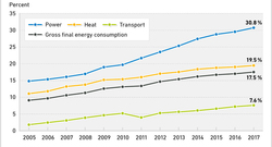 AEE_EU_EE_Anteile_Strom_Waerme_Verkehr_2005-2017_Mar19_en_72dpi