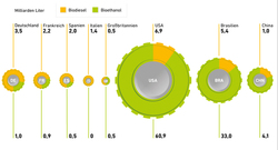 Biokraftstoffe_Europa_Amerika_Juli19_72dpi