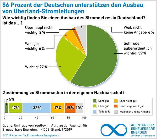 AEE_akzeptanzumfrage2019_Ueberland-Stromleitungen_Unterstuetzung_72dpi