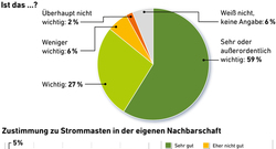 AEE_akzeptanzumfrage2019_Ueberland-Stromleitungen_Unterstuetzung_72dpi