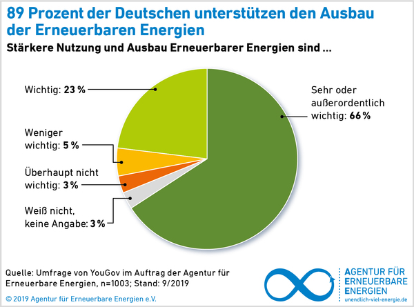 AEE_akzeptanzumfrage2019_Unterstuetzung_Ausbau_72dpi