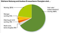 AEE_akzeptanzumfrage2019_Unterstuetzung_Ausbau_72dpi