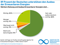 AEE_akzeptanzumfrage2019_Unterstuetzung_Ausbau_72dpi