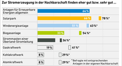 AEE_akzeptanzumfrage2019_Zustimmung_EE_in_Nachbarschaft_72dpi