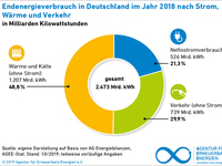 AEE_Endenergieverbrauch_Strom_Waerme_Kraftstoffe_2018_72dpi