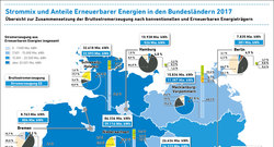 1805 AEE_Bruttostromerzeugung_Bundesländer_2019_V06