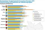 Die Energiewende braucht mehr Anstrengung - in allen Bundesländern