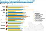 Die Energiewende braucht mehr Anstrengung - in allen Bundeslndern