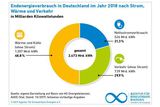 Endenergieverbrauch in Deutschland