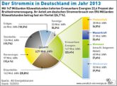 Neue Grafiken der Agentur fr Erneuerbare Energien