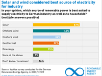 AEE_akzeptanzumfrage2019_Industriestrom_welche-EE_en_72dpi