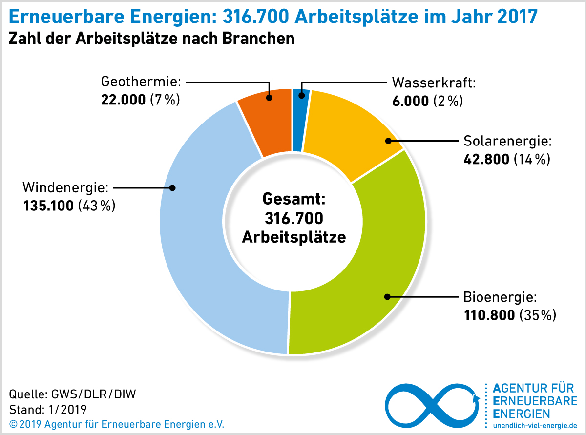 Erneuerbare_Energien_Arbeitsplaetze_in_2017_Maerz19