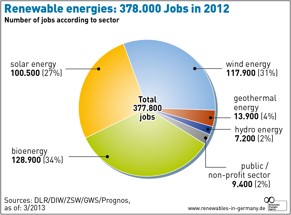 8. Renewable energies 378.000 jobs in 2012