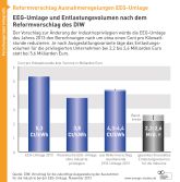Alternative Vorschläge zur EEG-Novellierung