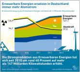 Wind, Biomasse und Co. untermauern ihre Leistungsfähigkeit