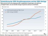 Bundeskabinett verabschiedet Entwurf zur EEG-Novelle