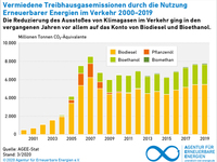 AEE_vermiedene_THG-Emissionen_Verkehr_2000-2019_maer20_72dpi