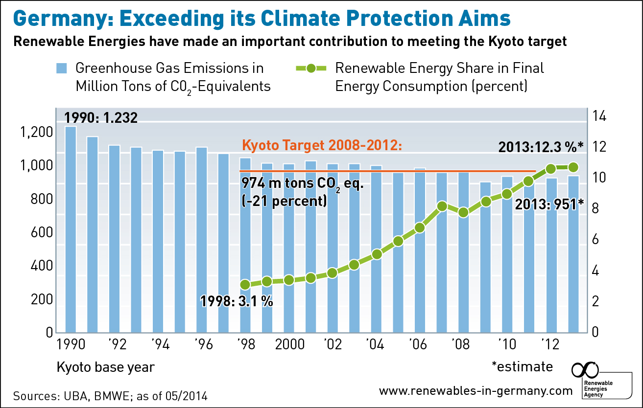Reason_3_AEE_Germany_Exceeding_its_climate_protection_aims_mai14