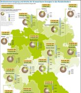 Aktuelle Daten zur EE-Stromerzeugung in den Bundesländern
