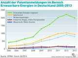 Erneuerbaren-Branche punktet mit Patenten