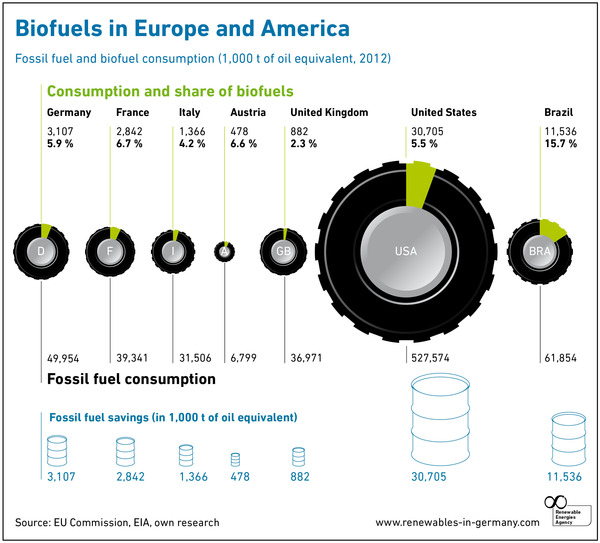 Biokraftstoffe_Europa_Amerika_Aug14_en_72dpi