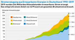 EE_Stromerzeugung_1990-2019_mar20_72dpi