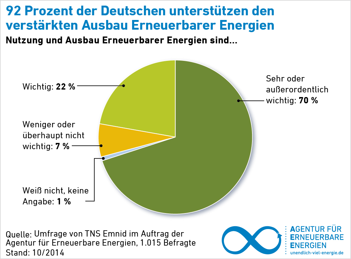 aee_akzeptanzumfrage2014_Unterstuetzung_Ausbau