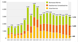 AEE_Investitionen_Waerme_2000_2019_mai20