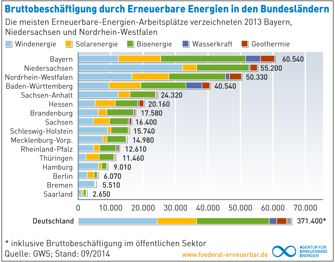 Grafiken Agentur für Erneuerbare Energien