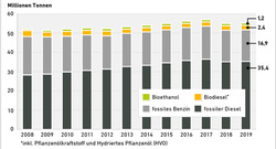 AEE_Absatz_fossiler_Kraftstoff_Biokraftstoff_2008_2019_Mrz20_72dpi