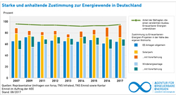 AEE_Akzeptanzumfrage_07_17_Synopsis_Aug17