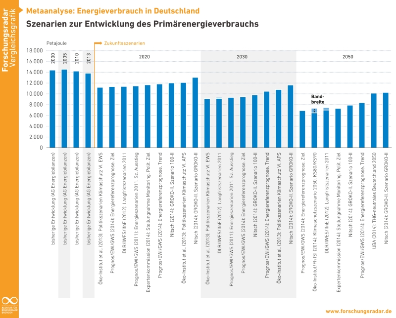 Metaanalyse Vergleicht Prognosen Zum Energieverbrauch In Deutschland Agentur Fur Erneuerbare Energien