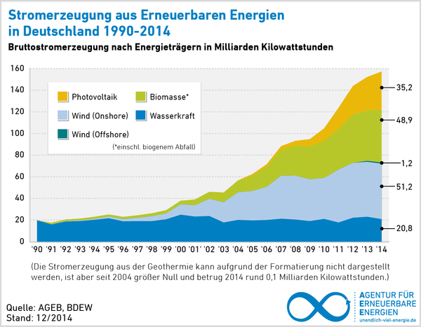 Erneuerbare energien deutschland
