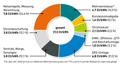 AEE_Haushaltsstrompreis_2020-Prognose_Aug20