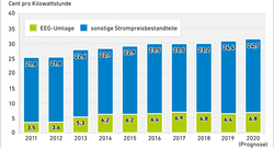 AEE_Entw_Haushaltsstrompreis-2011-2020_Sep20