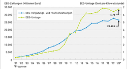 AEE_EEGVerguetung_und_Umlage_2001-2020