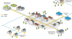 Waermeversorgung_der_Zukunft_auf_dem_Land_Okt20