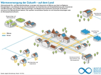 Waermeversorgung_der_Zukunft_auf_dem_Land_Okt20