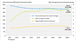 AEE_EEGUmlage_Letztverbrauch_2001-2020