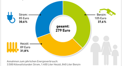 Monatliche Energiekosten eines Drei-Personen-Musterhaushalts im Jahr 2014