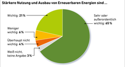 AEE_Akzeptanzumfrage2020_Unterstuetzung_Ausbau