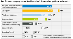 AEE_Akzeptanzumfrage2020_Zustimmung_EE_in_Nachbarschaft