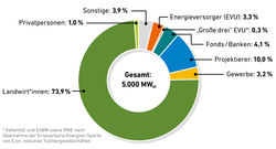 AEE_Eigentuemerstruktur_Biogas_2019_Dez20